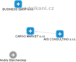 CARGO MARKET s.r.o. - náhled vizuálního zobrazení vztahů obchodního rejstříku