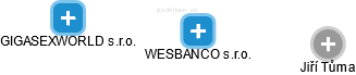 WESBANCO s.r.o. - náhled vizuálního zobrazení vztahů obchodního rejstříku
