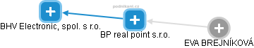 BP real point s.r.o. - náhled vizuálního zobrazení vztahů obchodního rejstříku