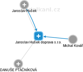 Jaroslav Hušek doprava s.r.o. - náhled vizuálního zobrazení vztahů obchodního rejstříku