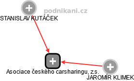 Asociace českého carsharingu, z.s. - náhled vizuálního zobrazení vztahů obchodního rejstříku
