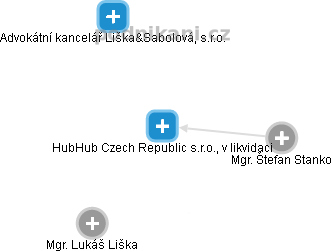 HubHub Czech Republic s.r.o., v likvidaci - náhled vizuálního zobrazení vztahů obchodního rejstříku
