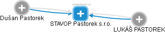 STAVOP Pastorek s.r.o. - náhled vizuálního zobrazení vztahů obchodního rejstříku