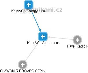 Krup&Co Aqua s.r.o. - náhled vizuálního zobrazení vztahů obchodního rejstříku
