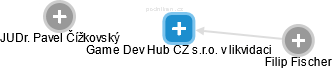 Game Dev Hub CZ s.r.o. v likvidaci - náhled vizuálního zobrazení vztahů obchodního rejstříku