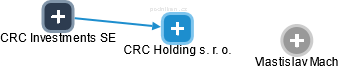 CRC Holding s. r. o. - náhled vizuálního zobrazení vztahů obchodního rejstříku