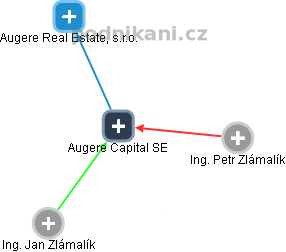 Augere Capital SE - náhled vizuálního zobrazení vztahů obchodního rejstříku