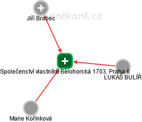 Společenství vlastníků Bělohorská 1703, Praha 6 - náhled vizuálního zobrazení vztahů obchodního rejstříku