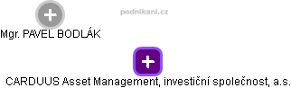 CARDUUS Asset Management, investiční společnost, a.s. - náhled vizuálního zobrazení vztahů obchodního rejstříku