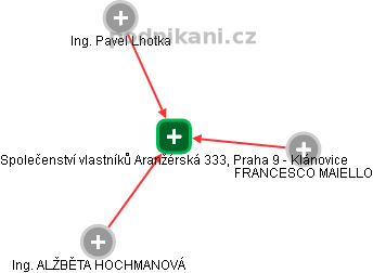 Společenství vlastníků Aranžérská 333, Praha 9 - Klánovice - náhled vizuálního zobrazení vztahů obchodního rejstříku