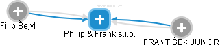 Philip & Frank s.r.o. - náhled vizuálního zobrazení vztahů obchodního rejstříku