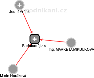 Bartoloměj z.s. - náhled vizuálního zobrazení vztahů obchodního rejstříku