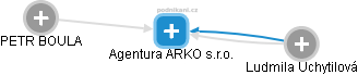 Agentura ARKO s.r.o. - náhled vizuálního zobrazení vztahů obchodního rejstříku
