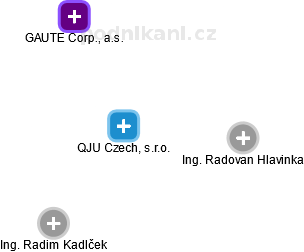QJU Czech, s.r.o. - náhled vizuálního zobrazení vztahů obchodního rejstříku