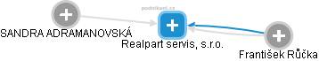 Realpart servis, s.r.o. - náhled vizuálního zobrazení vztahů obchodního rejstříku