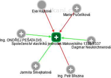 Společenství vlastníků jednotek Makovského 1335-1337 - náhled vizuálního zobrazení vztahů obchodního rejstříku