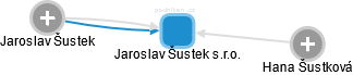 Jaroslav Šustek s.r.o. - náhled vizuálního zobrazení vztahů obchodního rejstříku