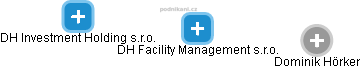 DH Facility Management s.r.o. - náhled vizuálního zobrazení vztahů obchodního rejstříku