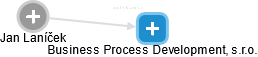 Business Process Development, s.r.o. - náhled vizuálního zobrazení vztahů obchodního rejstříku