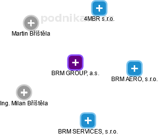 BRM GROUP, a.s. - náhled vizuálního zobrazení vztahů obchodního rejstříku