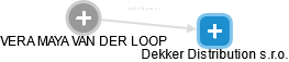 Dekker Distribution s.r.o. - náhled vizuálního zobrazení vztahů obchodního rejstříku