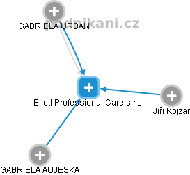 Eliott Professional Care s.r.o. - náhled vizuálního zobrazení vztahů obchodního rejstříku
