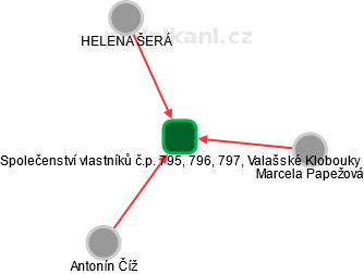 Společenství vlastníků č.p. 795, 796, 797, Valašské Klobouky - náhled vizuálního zobrazení vztahů obchodního rejstříku