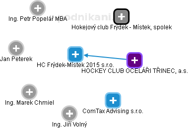HC Frýdek-Místek 2015 s.r.o. - náhled vizuálního zobrazení vztahů obchodního rejstříku