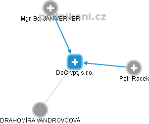DeCrypt, s.r.o. - náhled vizuálního zobrazení vztahů obchodního rejstříku