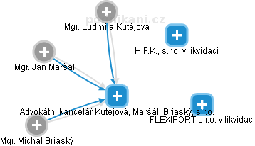 Advokátní kancelář Kutějová, Maršál, Briaský, s.r.o. - náhled vizuálního zobrazení vztahů obchodního rejstříku