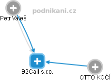 B2Call s.r.o. - náhled vizuálního zobrazení vztahů obchodního rejstříku