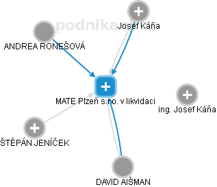 MATE Plzeň s.r.o. v likvidaci - náhled vizuálního zobrazení vztahů obchodního rejstříku