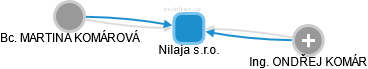 Nilaja s.r.o. - náhled vizuálního zobrazení vztahů obchodního rejstříku