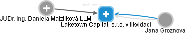 Laketown Capital, s.r.o. v likvidaci - náhled vizuálního zobrazení vztahů obchodního rejstříku