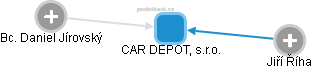 CAR DEPOT, s.r.o. - náhled vizuálního zobrazení vztahů obchodního rejstříku