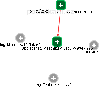 Společenství vlastníků V. Vaculky 994 - 996 - náhled vizuálního zobrazení vztahů obchodního rejstříku