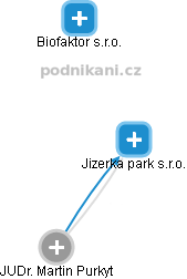 Jizerka park s.r.o. - náhled vizuálního zobrazení vztahů obchodního rejstříku