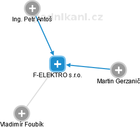 F-ELEKTRO s.r.o. - náhled vizuálního zobrazení vztahů obchodního rejstříku