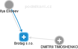Brotag s.r.o. - náhled vizuálního zobrazení vztahů obchodního rejstříku