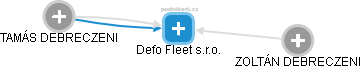 Defo Fleet s.r.o. - náhled vizuálního zobrazení vztahů obchodního rejstříku