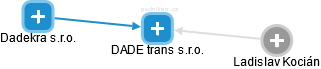 DADE trans s.r.o. - náhled vizuálního zobrazení vztahů obchodního rejstříku