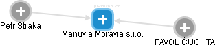 Manuvia Moravia s.r.o. - náhled vizuálního zobrazení vztahů obchodního rejstříku