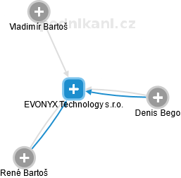 EVONYX Technology s.r.o. - náhled vizuálního zobrazení vztahů obchodního rejstříku