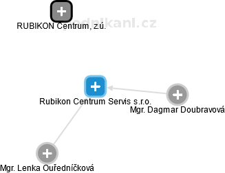 Rubikon Centrum Servis s.r.o. - náhled vizuálního zobrazení vztahů obchodního rejstříku