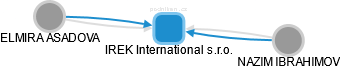 IREK International s.r.o. - náhled vizuálního zobrazení vztahů obchodního rejstříku
