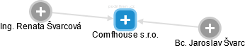 Comfhouse s.r.o. - náhled vizuálního zobrazení vztahů obchodního rejstříku