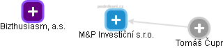 M&P Investiční s.r.o. - náhled vizuálního zobrazení vztahů obchodního rejstříku