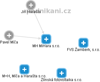 MH MiHara s.r.o. - náhled vizuálního zobrazení vztahů obchodního rejstříku