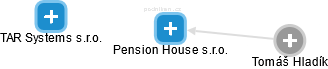 Pension House s.r.o. - náhled vizuálního zobrazení vztahů obchodního rejstříku