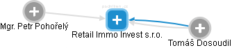 Retail Immo Invest s.r.o. - náhled vizuálního zobrazení vztahů obchodního rejstříku